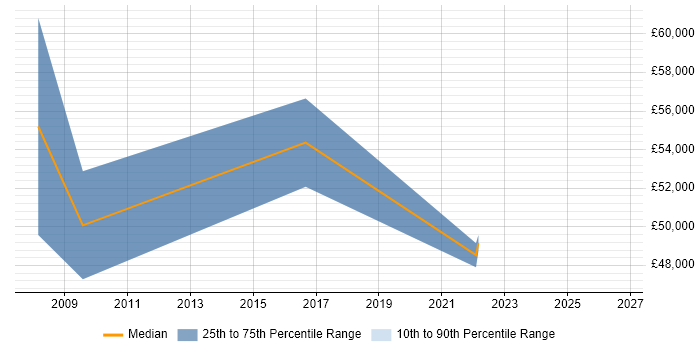 Salary distribution trend for Senior Business Manager job vacancies in Leicestershire