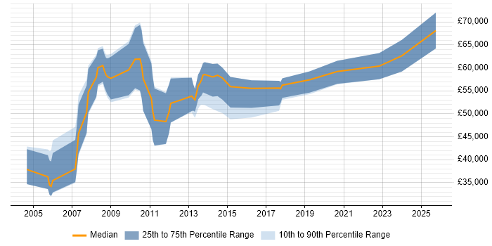 Salary distribution trend for Senior Consultant job vacancies in Leicestershire Salary distribution trend for Senior Consultant job vacancies in Leicestershire
