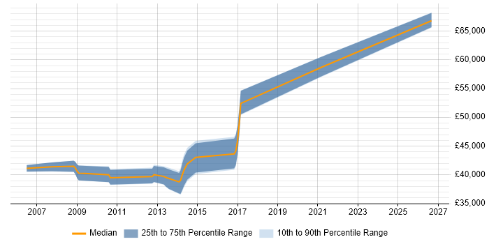 Salary distribution trend for Senior C# Software Engineer job vacancies in Leicestershire