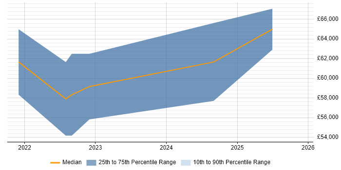 Salary distribution trend for Senior Data Engineer job vacancies in Leicestershire
