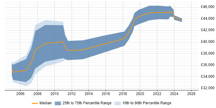 Salary distribution trend for Senior Data Warehouse Specialist job vacancies in Leicestershire