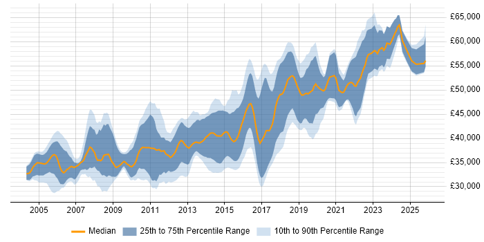 Salary distribution trend for Senior Developer job vacancies in Leicestershire