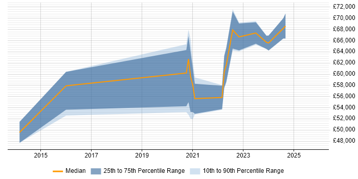 Salary distribution trend for Senior DevOps Engineer job vacancies in Leicestershire