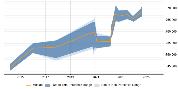 Salary distribution trend for Senior DevOps job vacancies in Leicestershire