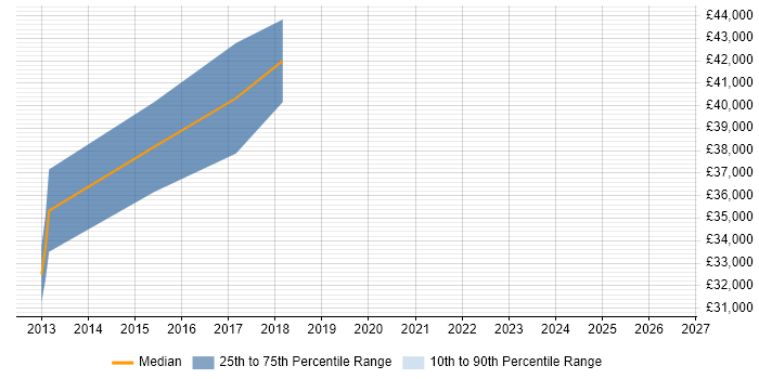 Salary distribution trend for Senior Exchange Engineer job vacancies in Leicestershire