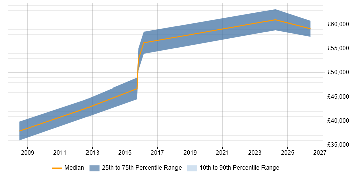 Salary distribution trend for Senior Financial Analyst job vacancies in Leicestershire