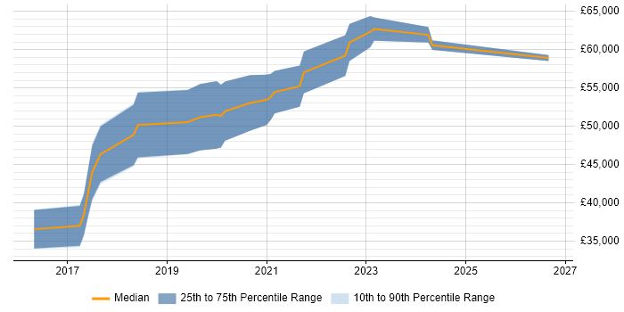 Salary distribution trend for Senior Full-Stack Developer job vacancies in Leicestershire