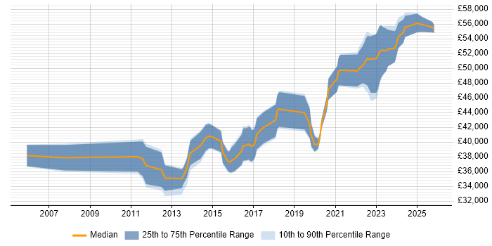 Salary distribution trend for Senior Infrastructure Engineer job vacancies in Leicestershire