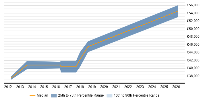 Salary distribution trend for Senior iOS Developer job vacancies in Leicestershire