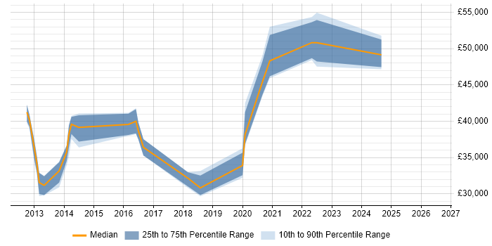 Salary distribution trend for Senior IT Engineer job vacancies in Leicestershire