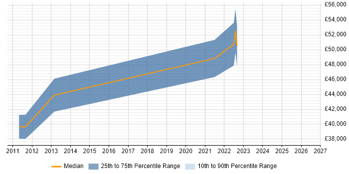 Salary distribution trend for Senior Linux Engineer job vacancies in Leicestershire
