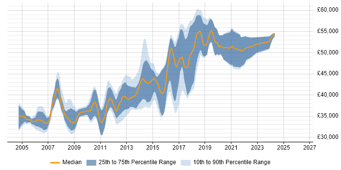 Salary distribution trend for Senior .NET Developer job vacancies in Leicestershire
