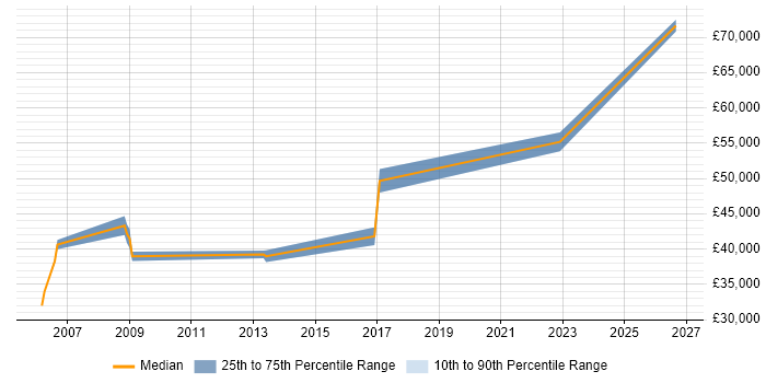 Salary distribution trend for Senior .NET Software Engineer job vacancies in Leicestershire