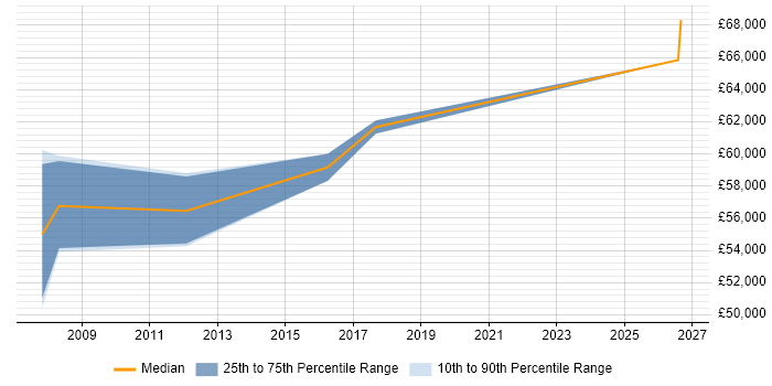 Salary distribution trend for Senior Network Consultant job vacancies in Leicestershire