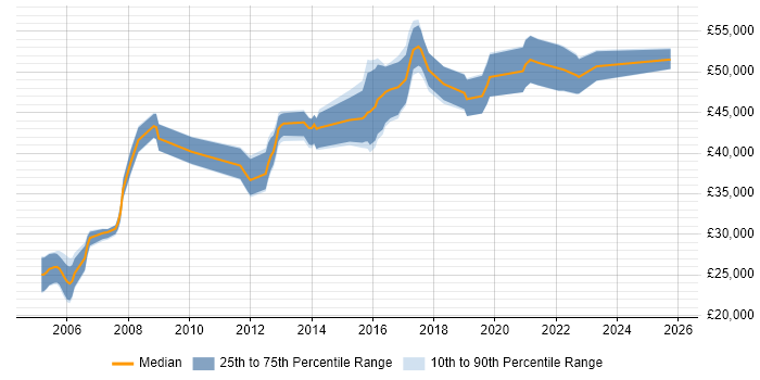 Salary distribution trend for Senior Network Engineer job vacancies in Leicestershire