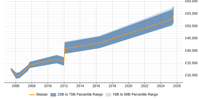 Salary distribution trend for Senior Quality Engineer job vacancies in Leicestershire