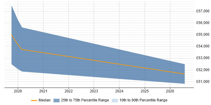 Salary distribution trend for Senior React Developer job vacancies in Leicestershire