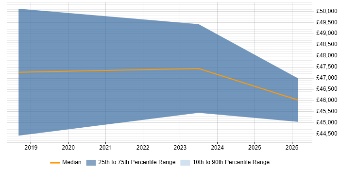 Salary distribution trend for Senior Security Specialist job vacancies in Leicestershire