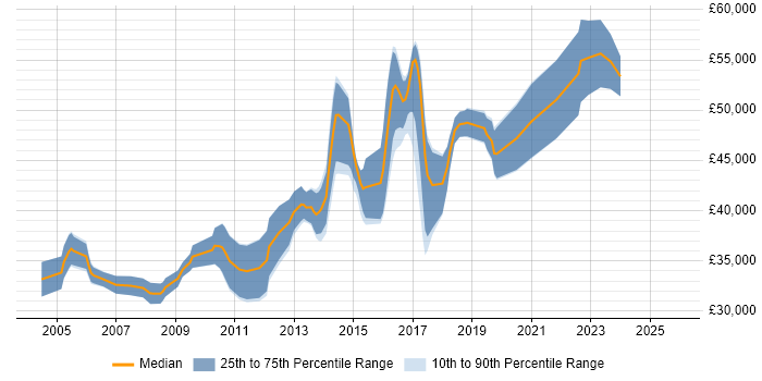 Salary distribution trend for Senior Software Developer job vacancies in Leicestershire
