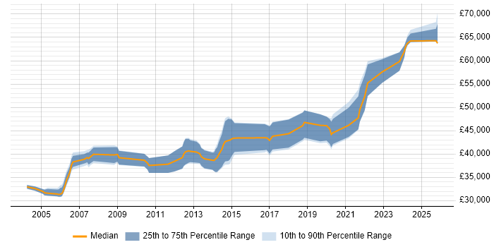 Salary distribution trend for Senior Software Engineer job vacancies in Leicestershire