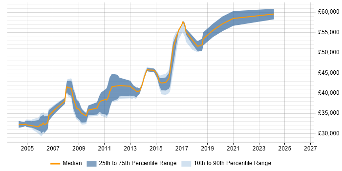 Salary distribution trend for Senior SQL Developer job vacancies in Leicestershire
