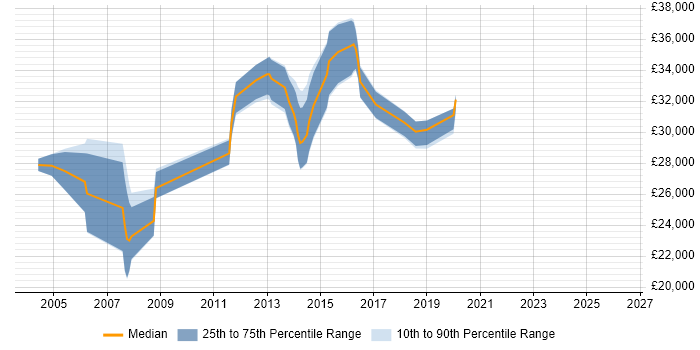 Salary distribution trend for Senior Support Engineer job vacancies in Leicestershire