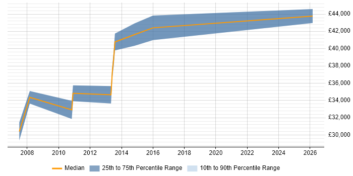 Salary distribution trend for Senior Technical Analyst job vacancies in Leicestershire