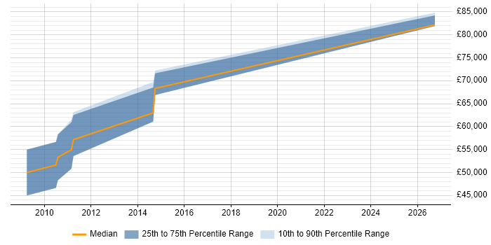 Salary distribution trend for Senior Technical Architect job vacancies in Leicestershire