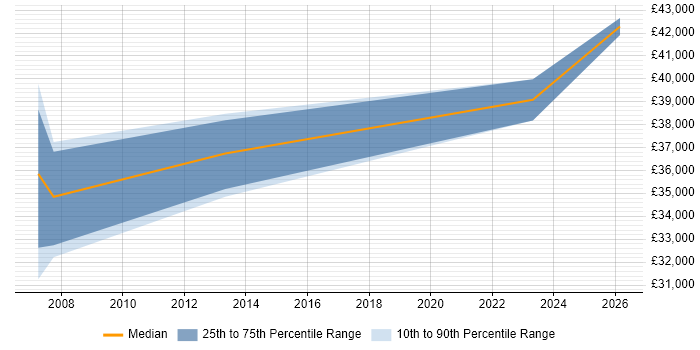 Salary distribution trend for Senior Technical Specialist job vacancies in Leicestershire