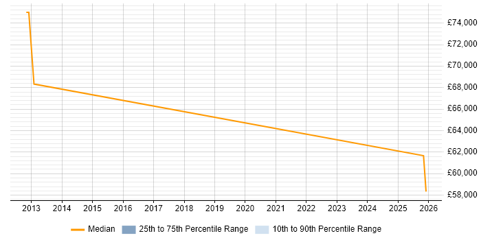 Salary distribution trend for Senior Telecoms Engineer job vacancies in Leicestershire