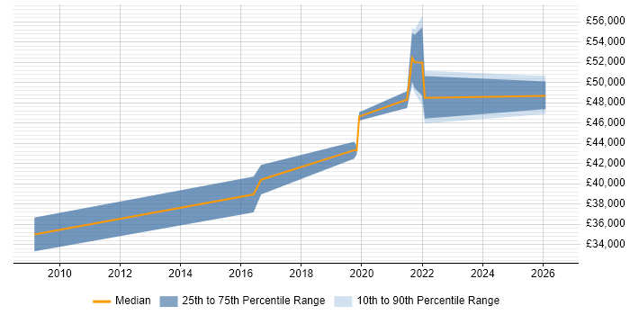 Salary distribution trend for Senior Test Engineer job vacancies in Leicestershire