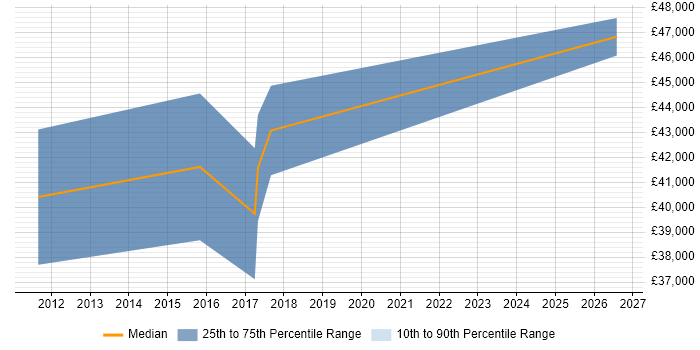 Salary distribution trend for Senior UI Developer job vacancies in Leicestershire