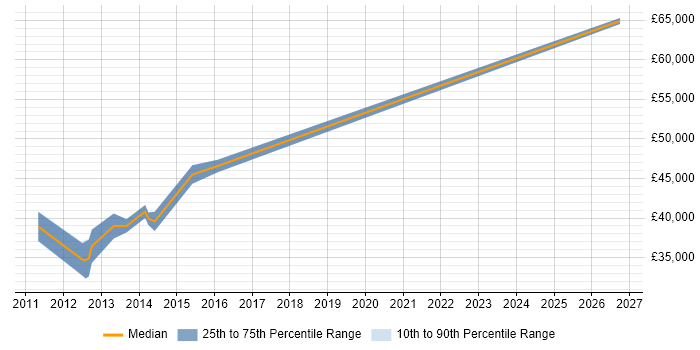 Salary distribution trend for Senior VMware Engineer job vacancies in Leicestershire
