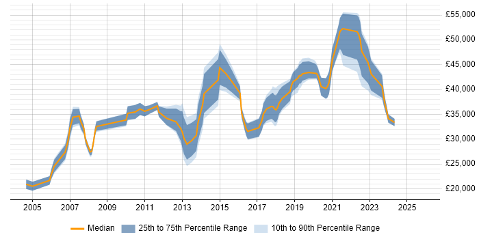 Salary distribution trend for jobs in Leicestershire citing Server Management