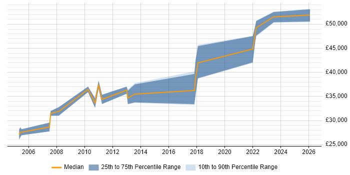 Salary distribution trend for Server Specialist job vacancies in Leicestershire