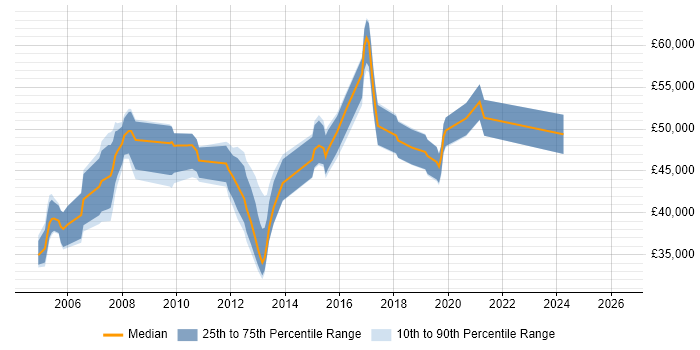 Salary distribution trend for Service Delivery Manager job vacancies in Leicestershire