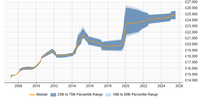 Salary distribution trend for Service Desk Support Analyst job vacancies in Leicestershire