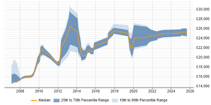 Salary distribution trend for Service Desk Support job vacancies in Leicestershire