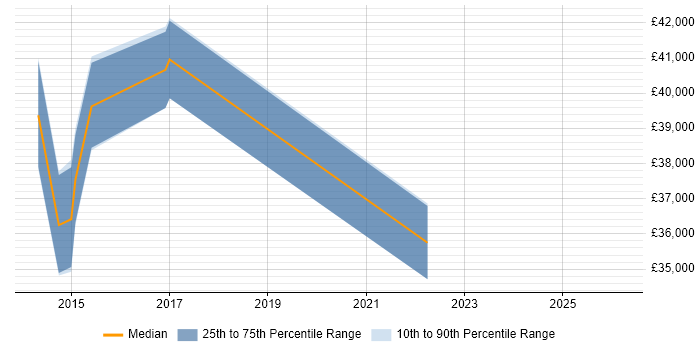 Salary distribution trend for jobs in Leicestershire citing SFIA