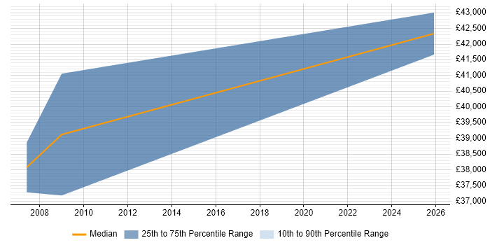 Salary distribution trend for SharePoint Administrator job vacancies in Leicestershire