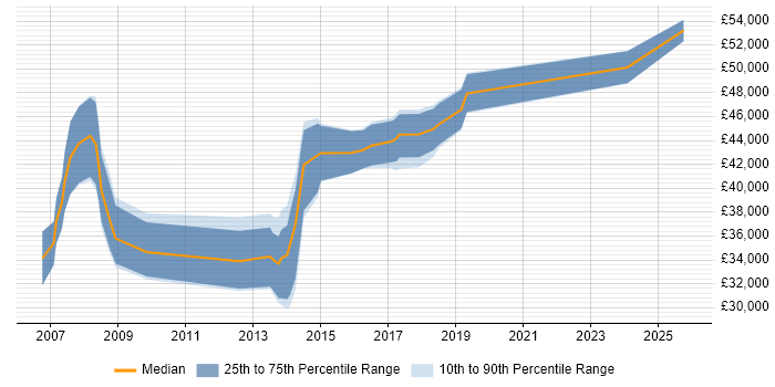 Salary distribution trend for SharePoint Developer job vacancies in Leicestershire