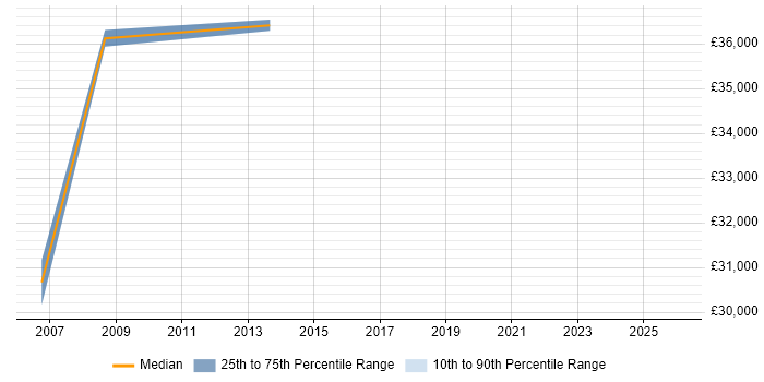 Salary distribution trend for SharePoint Engineer job vacancies in Leicestershire
