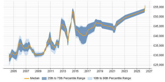 Salary distribution trend for jobs in Leicestershire citing Shell Script