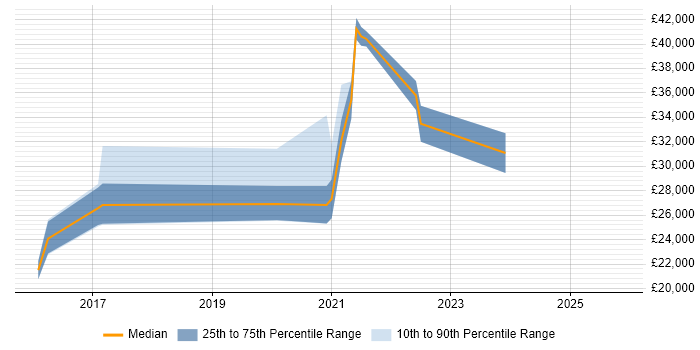 Salary distribution trend for jobs in Leicestershire citing Shopify