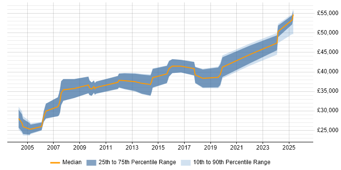 Salary distribution trend for jobs in Leicestershire citing Siemens
