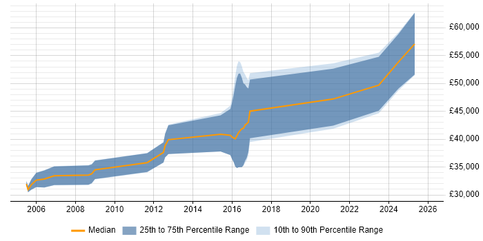 Salary distribution trend for jobs in Leicestershire citing Signal Processing
