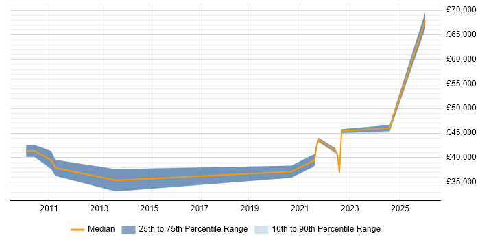 Salary distribution trend for jobs in Leicestershire citing Single Sign-On