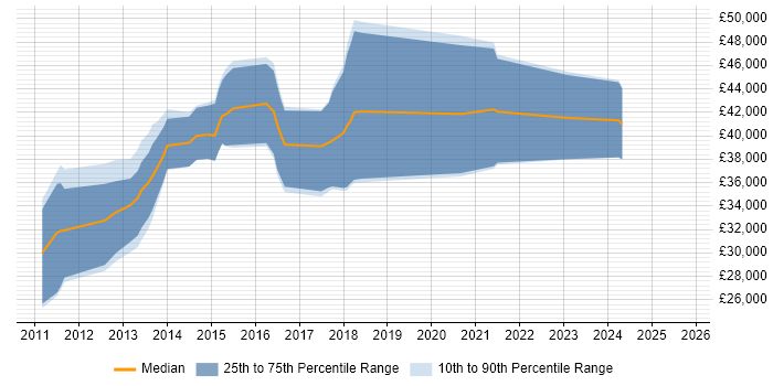 Salary distribution trend for jobs in Leicestershire citing Sitecore