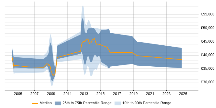 Salary distribution trend for jobs in Leicestershire citing Smartcard