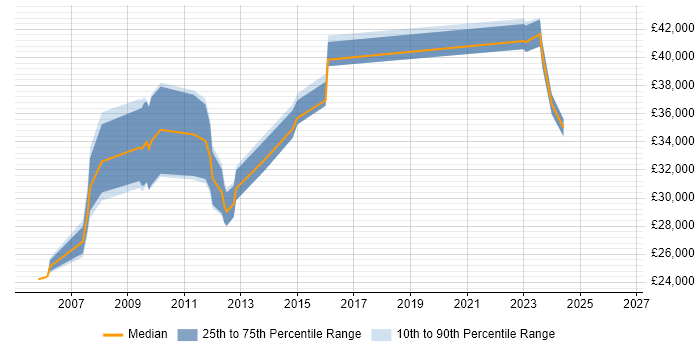 Salary distribution trend for jobs in Leicestershire citing SMTP